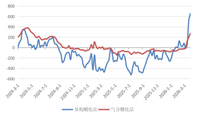 长安期货:中东局势升温,甲醇持续走强