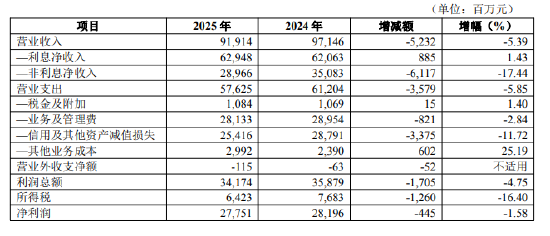 华夏银行：2025年利息净收入629.48亿元，同比增长1.43%