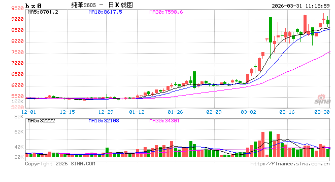 纯苯:中旬南北套利窗口再度开启 后期市或同步趋强