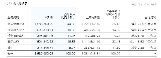 万亿华泰“All in AI”:财富管理揽收158亿 投行合规频亮红灯