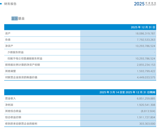 一个股东说22亿，另一个说19亿！富国基金2025年到底挣了多少钱？