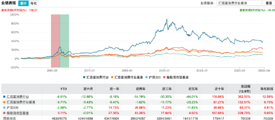 “选股专家”光环褪色:胡昕炜规模蒸发429亿、劳杰男任期跌超47%,2025年汇添富净利下滑8%