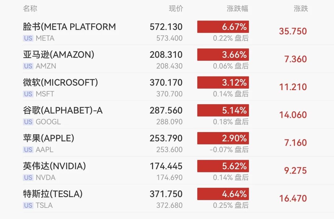 美股大涨，道指暴涨超1100点，中概股、科技股大幅走强