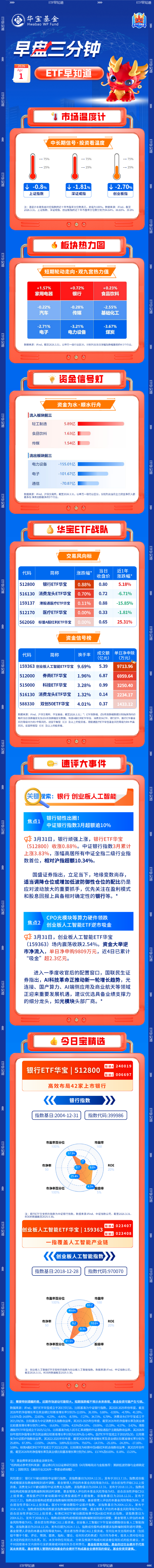 【早盘三分钟】4月1日华宝基金ETF早知道