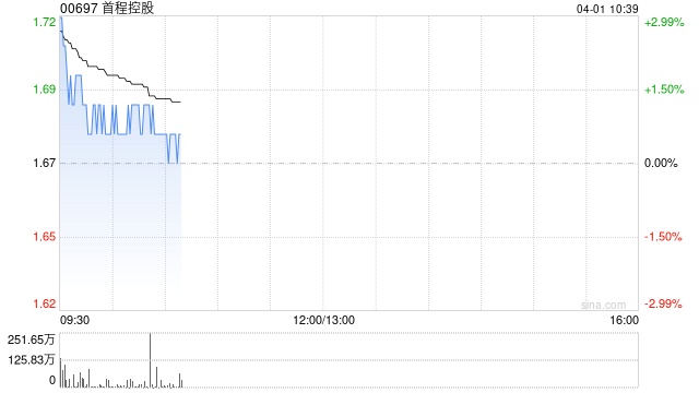 中金:维持首程控股跑赢行业评级 目标价2.7港元