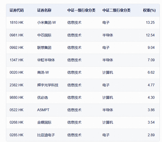 超级利好，全线拉升！“港股芯片”产业链爆发，全市场唯一港股通信息技术ETF（159131）大涨3.31%