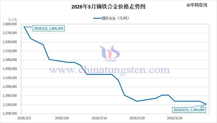 2026年3月中国稀土制品价格走势全图及评述