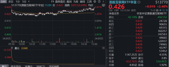 美伊局势缓和,百亿港股互联网ETF华宝(513770)涨超2%,AI迈入商业化兑现拐点,互联网或为第一配置优先级