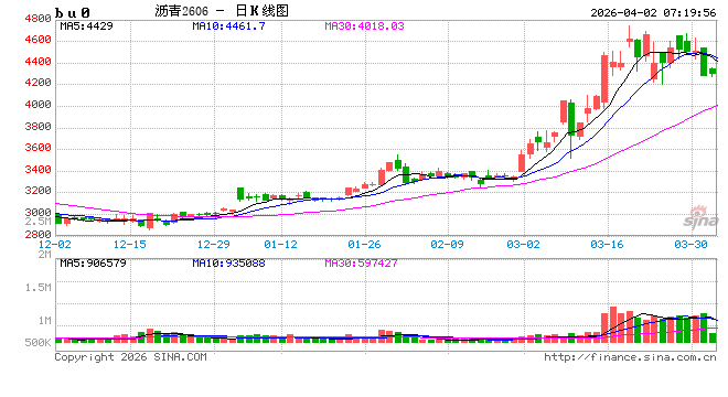 【沥青日报】沥青回吐地缘情绪溢价，节奏运行中相对抗跌