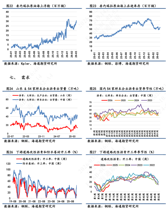 【沥青日报】沥青回吐地缘情绪溢价，节奏运行中相对抗跌