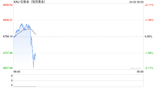 事关伊朗战争停火！特朗普一则帖子引爆行情 金价暴涨逾90美元