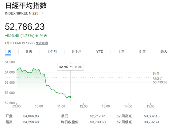 快速停火期望破灭?特朗普演讲震动市场:原油、美元齐涨 亚太股市转跌