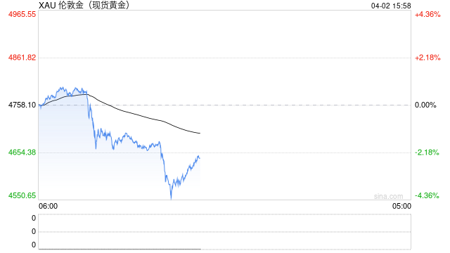 熟悉的剧情！黄金、白银、铂金齐跳水！贵金属板块全线飘绿