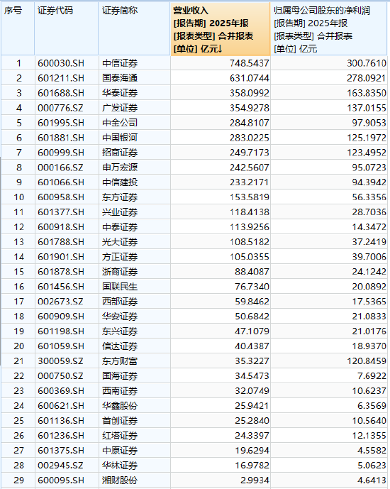 2025券业薪酬镜像：高管普遍降、员工小幅涨，广发证券高管逆势加薪百万元