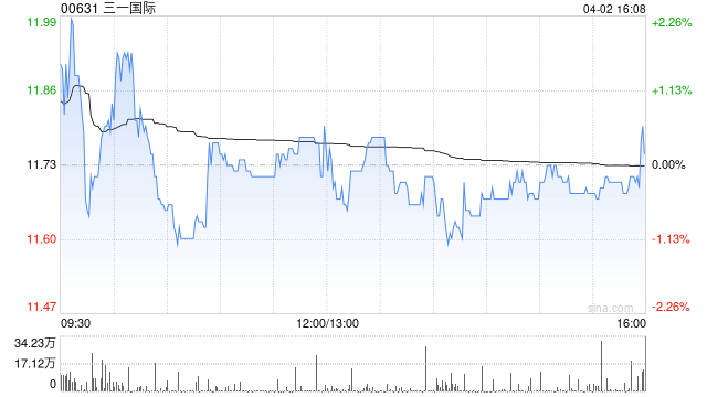 招银国际:降三一国际目标价至19.5港元 维持“买入”评级