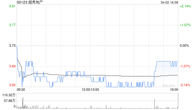 中金:维持越秀地产跑赢行业评级 目标价5.9港元