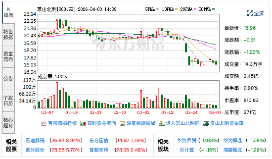 常山北明回应2025年收入下滑：剥离纺织业务对营收有影响 后续会加大新业务拓展力度