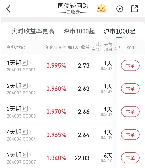 时值一季度末国债逆回购收益率却偏低，机构解析：资金面宽松成核心主因