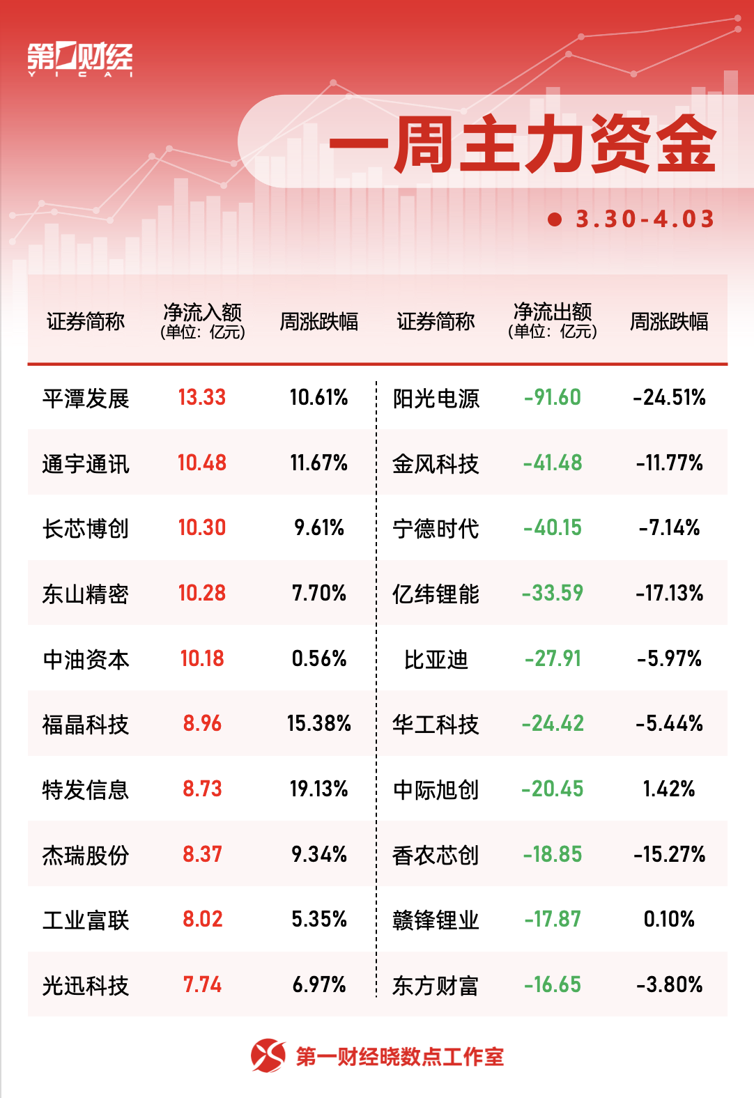 一周个股动向：迈瑞医疗获密集调研，主力资金青睐四大行业