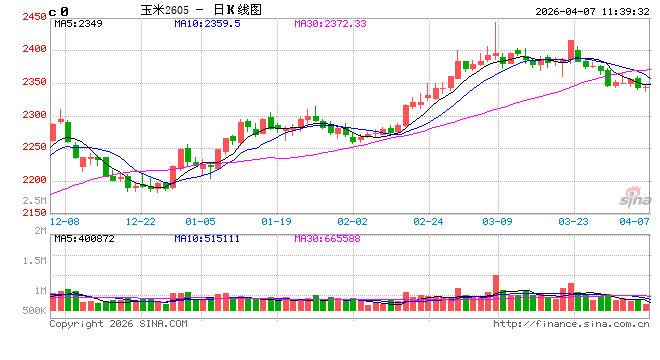 中信建投期货:4月7日农产品早报