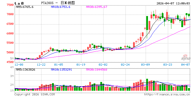 PTA：印度阶段性零关税 利好PTA出口