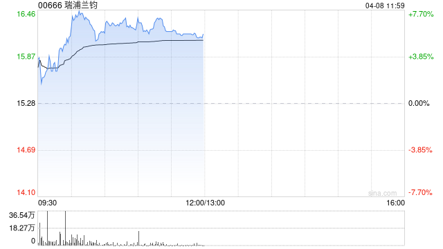 瑞浦兰钧早盘涨逾7% 储能电芯进入供不应求状态