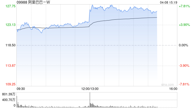 阿里巴巴午后拉升涨近8%,千问3.6Plus问鼎全球大模型调用量周榜,神秘AI模型“Happy Horse”登顶全球