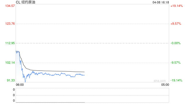 光大期货0408热点追踪：美伊临时停火，原油开盘跌超10%