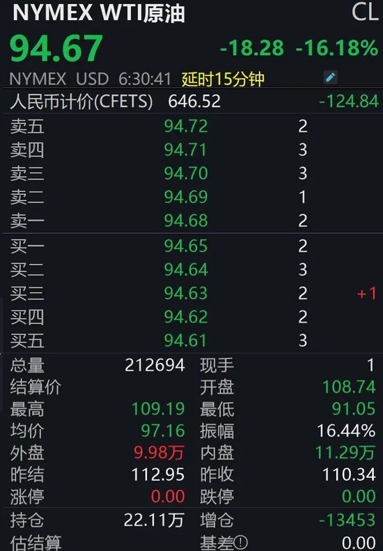 金价飙涨，油价重挫！后市怎么走？