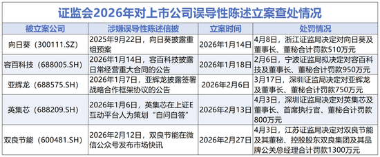 5起误导性陈述案4起处罚落地 向日葵及高管合计被罚510万元