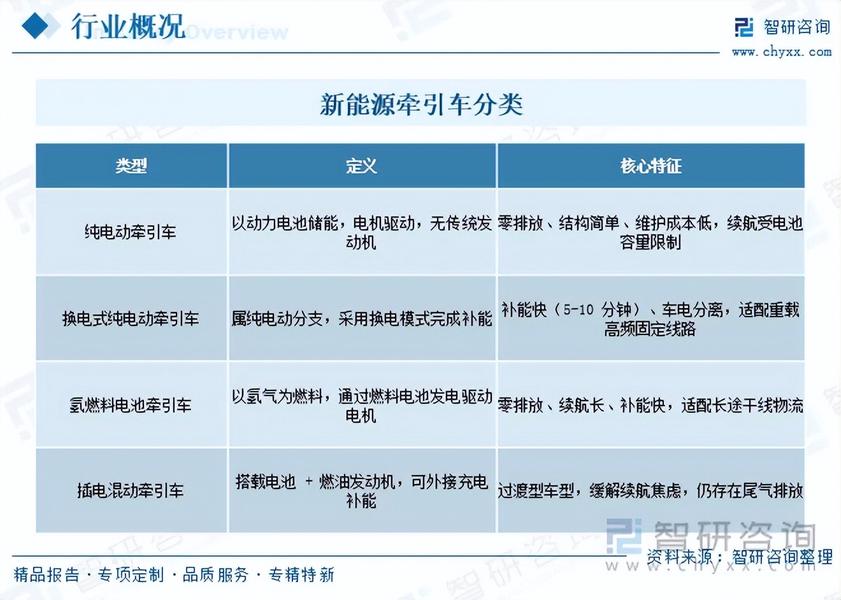 重磅发布！中国新能源牵引车行业市场竞争格局及未来发展前景研究报告