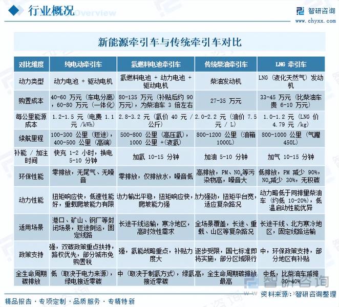 重磅发布！中国新能源牵引车行业市场竞争格局及未来发展前景研究报告
