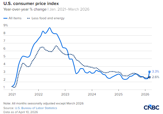 受伊朗冲突导致能源价格飙升影响,美国3月消费者价格上涨3.3%