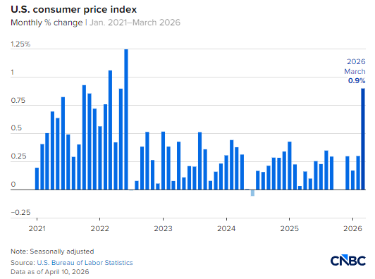 受伊朗冲突导致能源价格飙升影响,美国3月消费者价格上涨3.3%