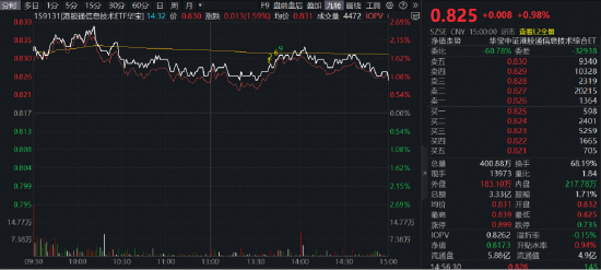 沸腾!创业板指站上4年高点，华宝基金创业板人工智能ETF上探3.31%再创历史新高!顶流券商ETF摸高5.48%
