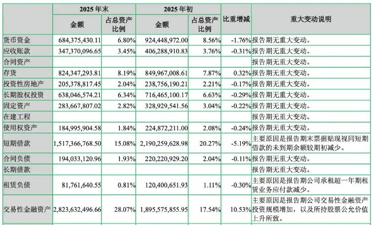 暴跌87%！中国男装“第一股”七匹狼，靠投资回血3亿