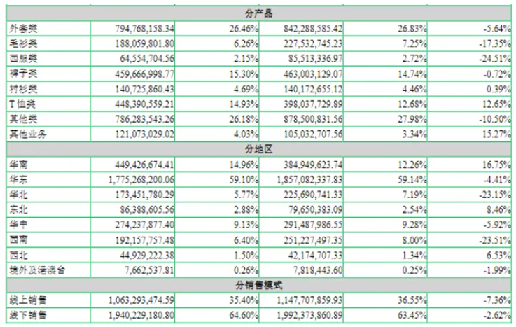 暴跌87%！中国男装“第一股”七匹狼，靠投资回血3亿