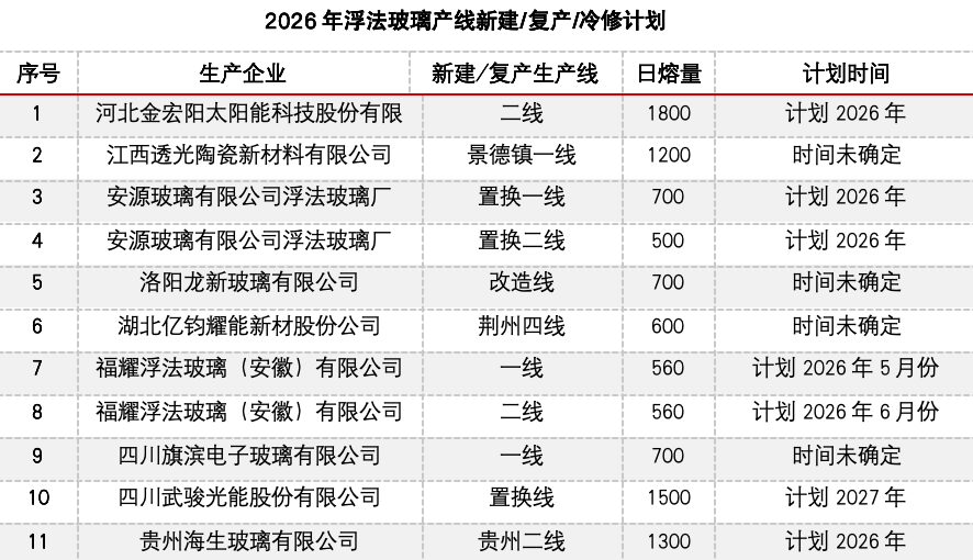 冷修加速，能否扭转玻璃市场弱势？