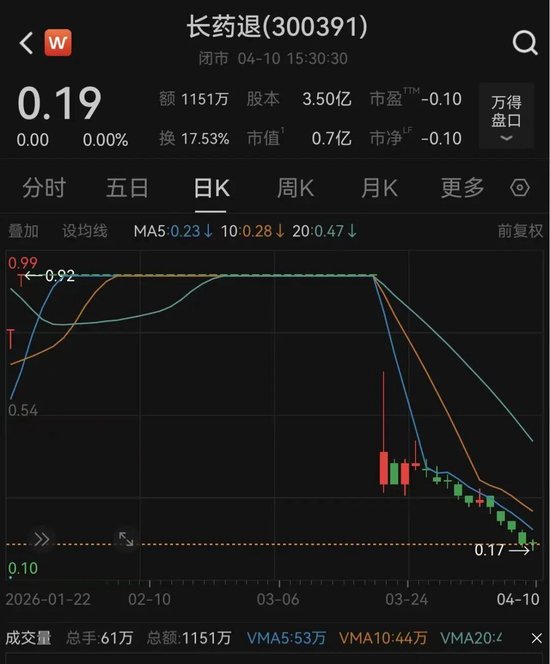 财务造假，退市！300391明日将摘牌