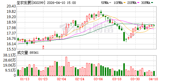 圣农发展:2026年第一季度预计归属于上市公司股东的净利润同比增长69.43%至96.54%