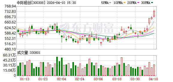 中际旭创:近期未发现有对行业发展造成重大影响的新关税政策出台