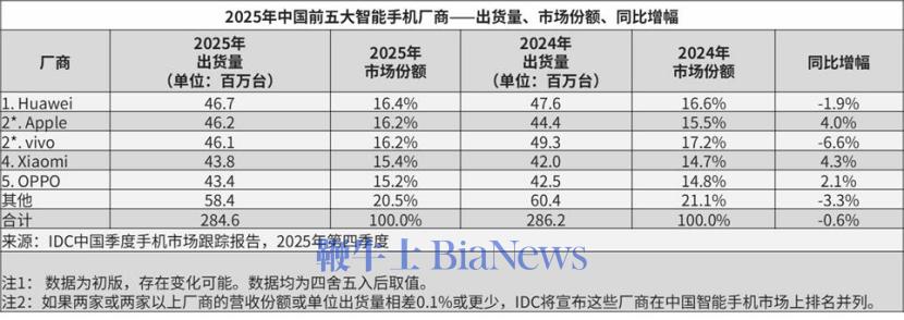 千元机市场大撤退,华为趁机「抄底」?