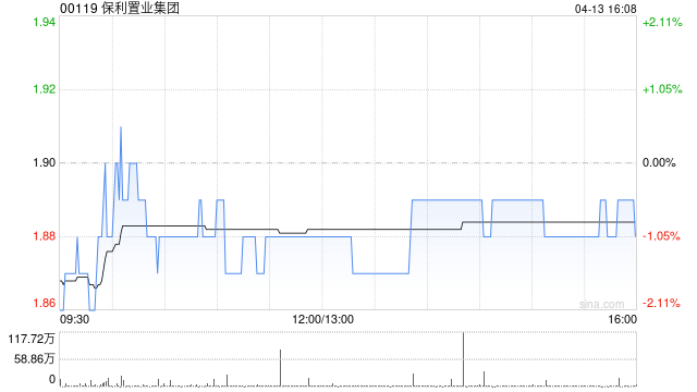 兴业证券:首予保利置业增持评级 毛利率有望企稳