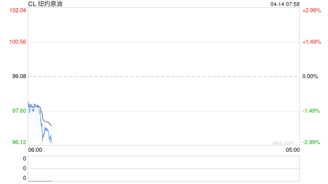 美国债市：国债走高 受到油价涨幅收窄的提振