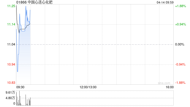 中国心连心化肥发盈喜 预计一季度归母净利润2.8亿至3.0亿元同比增长41%至52%