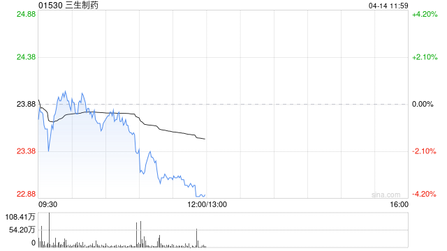 大摩：降三生制药目标价至34港元 评级“增持”