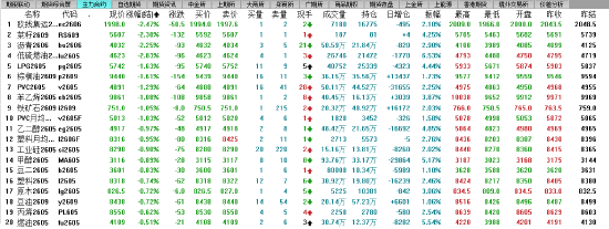 午评：国内期货主力合约涨多跌少 多晶硅冲高回落转跌