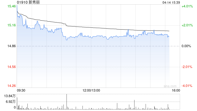 瑞银：降新秀丽目标价至22.7港元 近期估值下调超出基本面