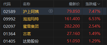 港股收评：恒指涨0.82% 科指涨0.62% 科网股、内房股普涨 泡泡玛特涨超6%