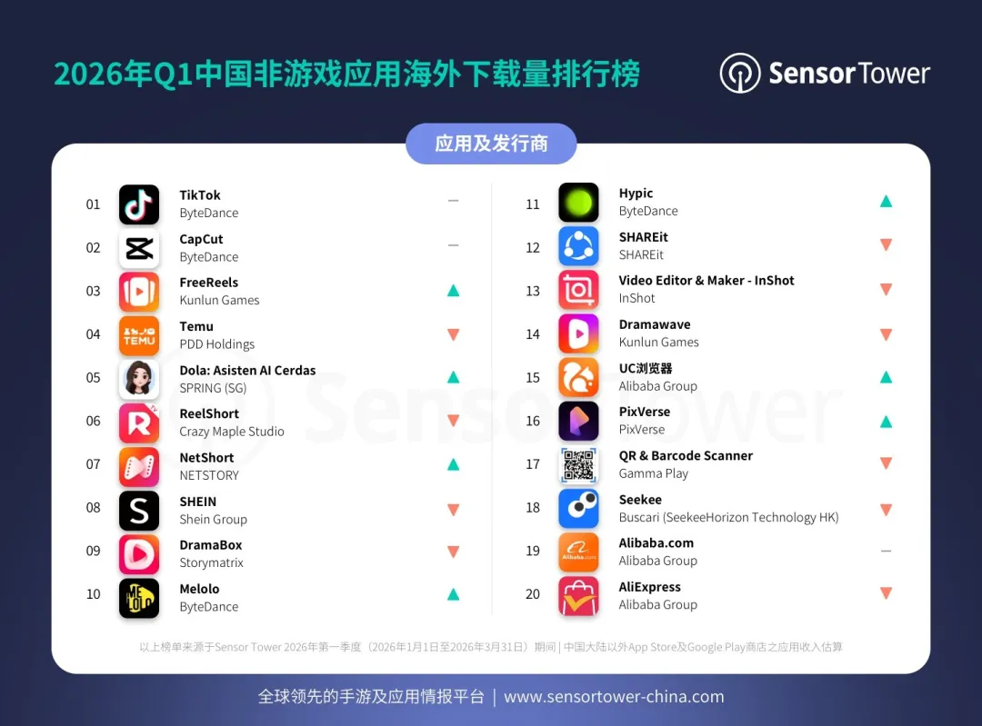 Sensor Tower：2026 年第一季度 TikTok 全球月活首次突破 20 亿